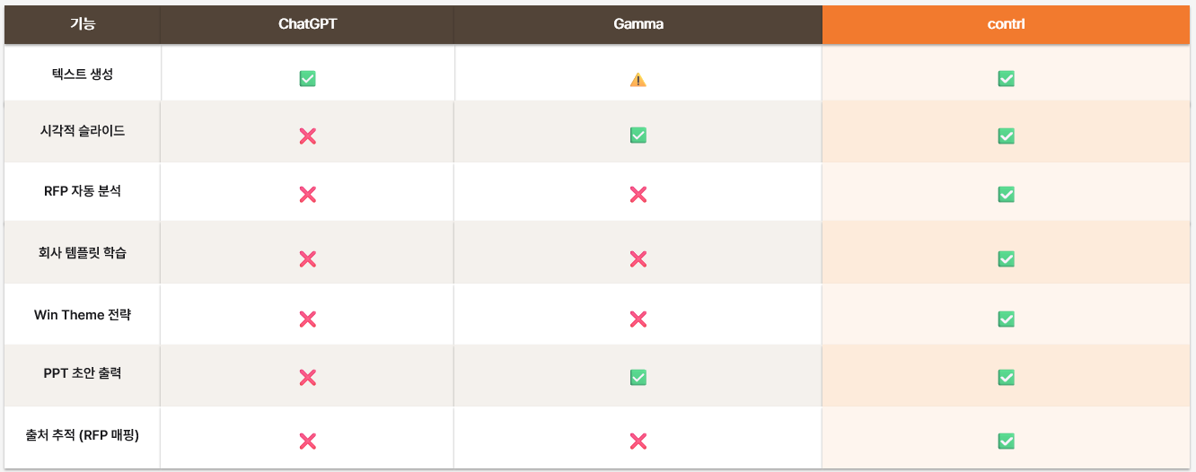 Contrl Template Intelligence PPT 템플릿 학습 화면