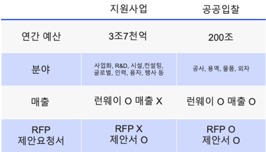 200조원의 입찰 산업에 스타트업이 들어와야 하는 이유 3가지