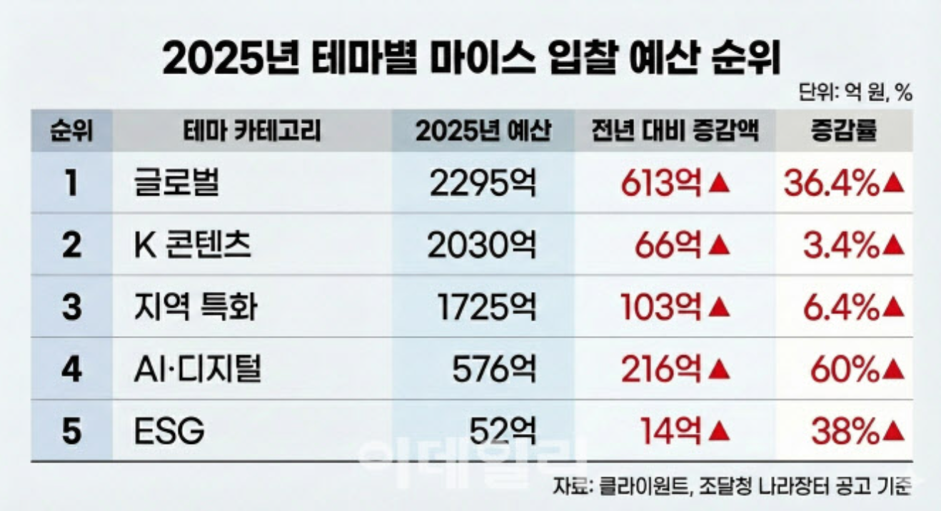 “AI·디지털 분야가 이끌었다”…작년 마이스 입찰 AI 분야 60% 성장 [MICE]