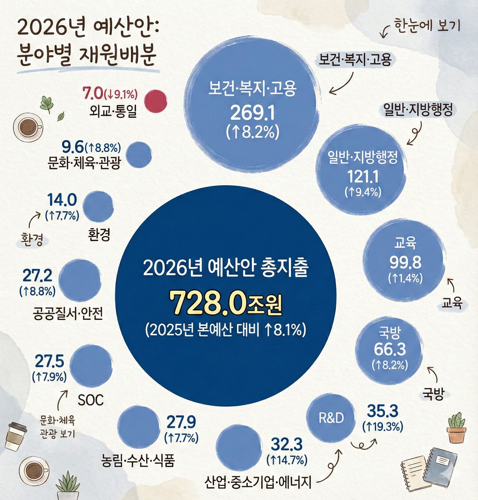 2026년 정부 지자체 728조 예산 사용처 파악하기