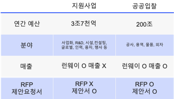 200조원의 입찰 산업에 스타트업이 들어와야 하는 이유 3가지